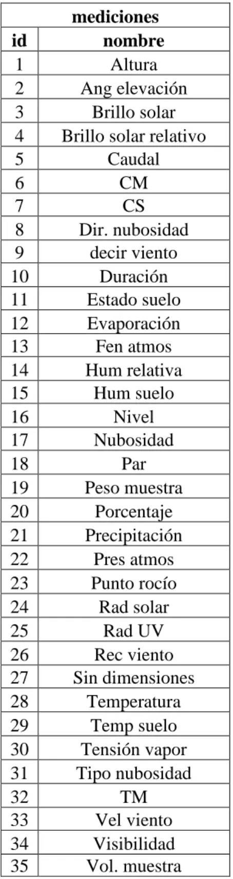 Tabla 6 Mediciones almacenadas en la base de datos. Fuente: [24]. 