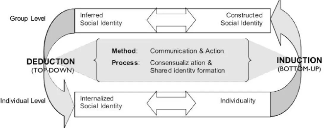 Figure 4. An interactive model of (social) identity formation. Source: Postdem et al, 2006.
