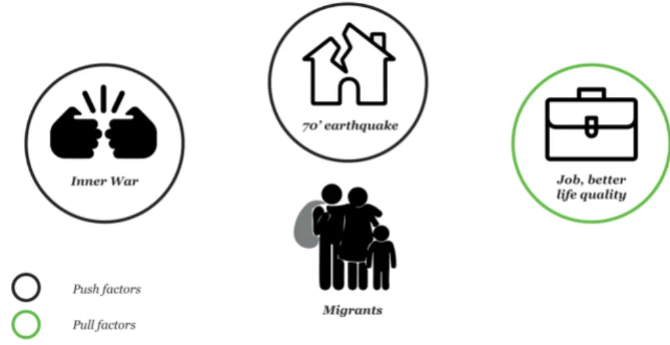 Figure 10. Push and Pull factors that motivated the migrants. Source: author based on Ramirez, 2003.
