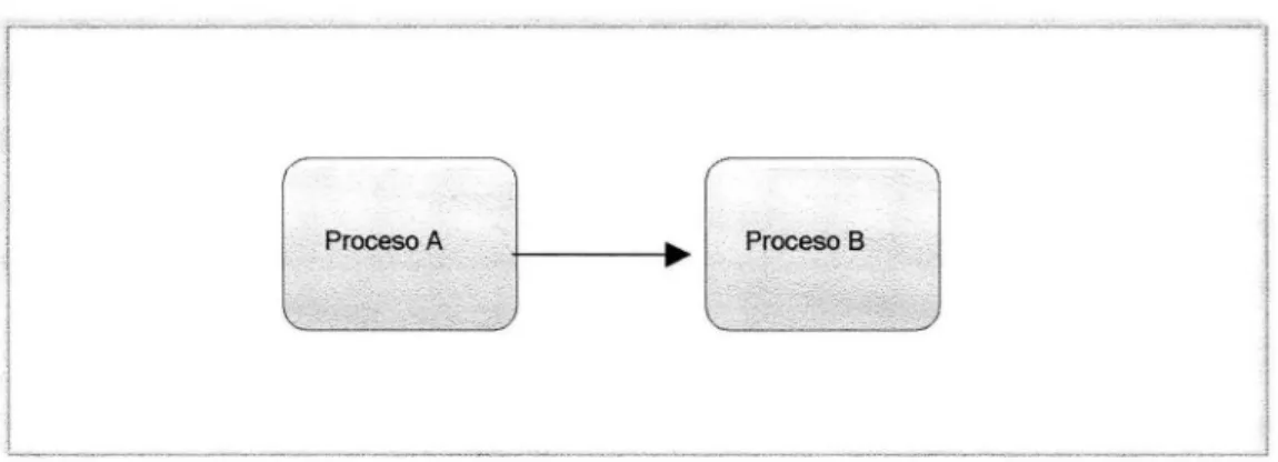 Figura  5 Diagrama de  Dependencia  de Procesos 