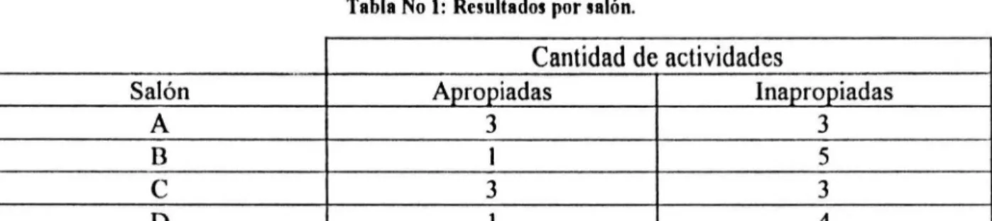 Tabla  No  1:  Re~ultados  por salón. 