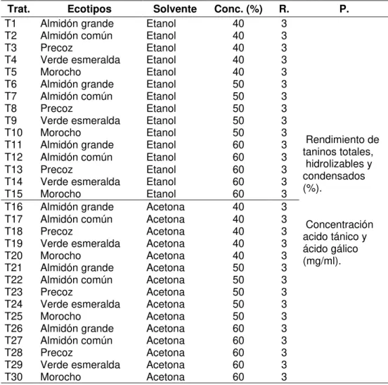 Tabla 2: Estructura del diseño experimental por tratamientos 