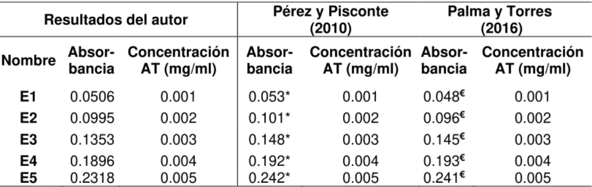 Tabla 3: Comparación de resultados de absorbancia en diferentes trabajos 