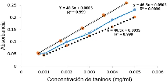 Figura 7: Comparación de curvas de calibración