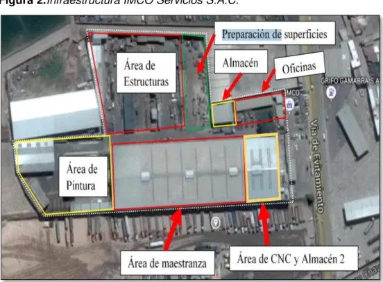 Figura 2.Infraestructura IMCO Servicios S.A.C. 