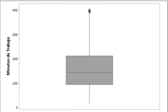 Figura 7. BoxPlot Tiempo de Equipo Detenido 