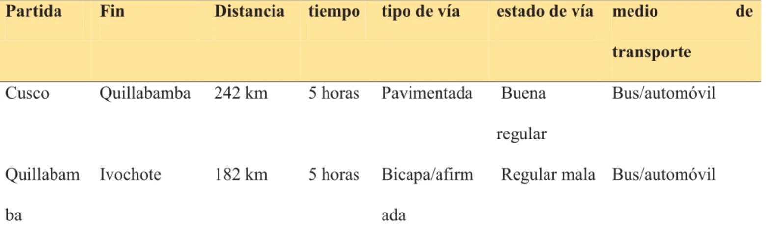 Tabla 4: Acceso al Distrito de Megantoni vía terrestre 