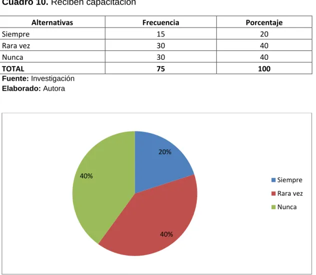 Cuadro 10. Reciben capacitación 