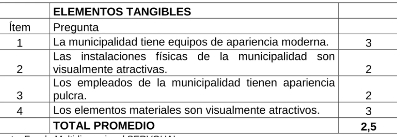 Cuadro 3. Elementos tangibles   
