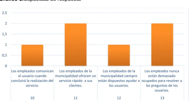Gráfico 3.Capacidad de respuesta     