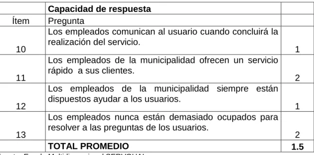 Cuadro 5. Capacidad de respuesta  