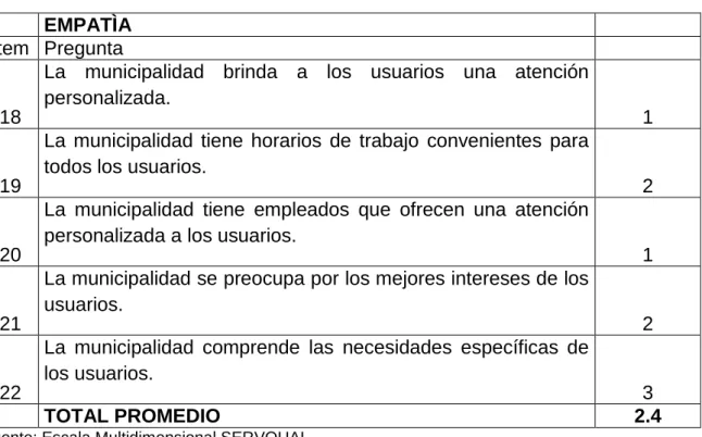 Gráfico 5. Empatía  