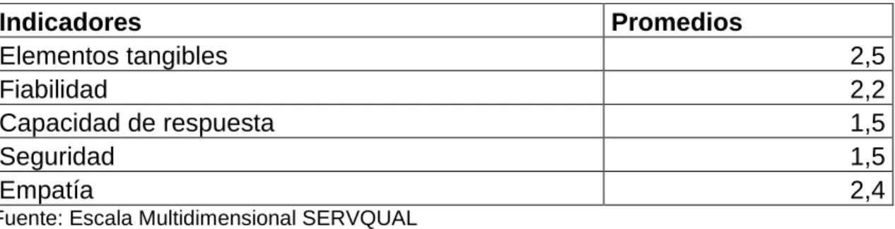 Cuadro 8. Resultados de indicadores  