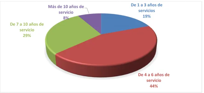 Gráfico 6. Años de servicio.  