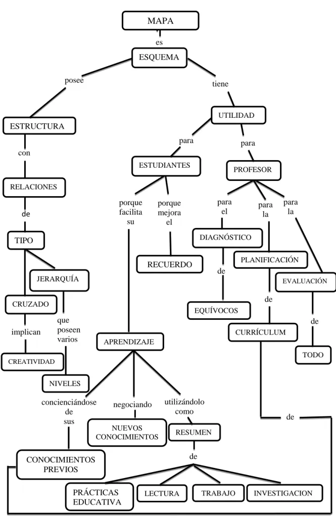 Gráfico 4 Concepto del mapa conceptual en función a su estructura y de su utilidad