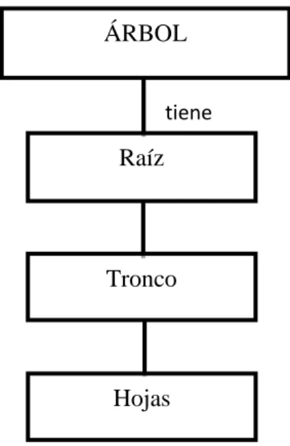 Gráfico 10 El concepto general incluye a otros más específicos 