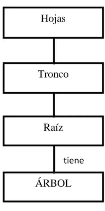 Gráfico 11 Mapa conceptual invertido 