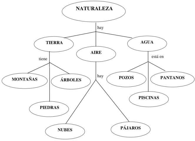 Gráfico 12  Mapa conceptual elaborado por Ontoria, A. (2005) 