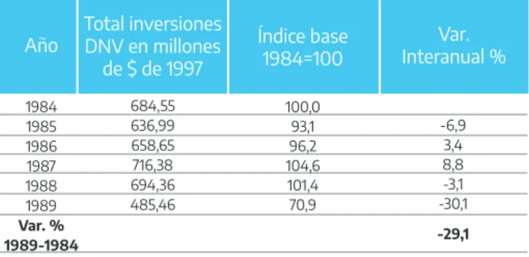 Cuadro N° 2: Evolución de las inversiones en obras públicas  viales por parte de la DNV