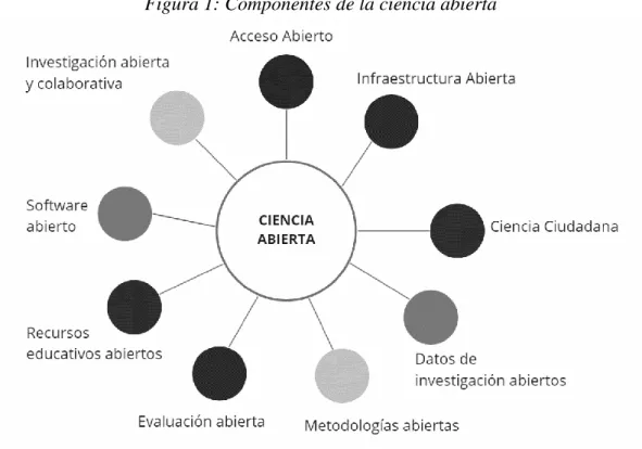 Figura 1: Componentes de la ciencia abierta 