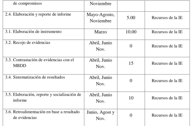 Figura 7. Presupuesto del plan de acción. 