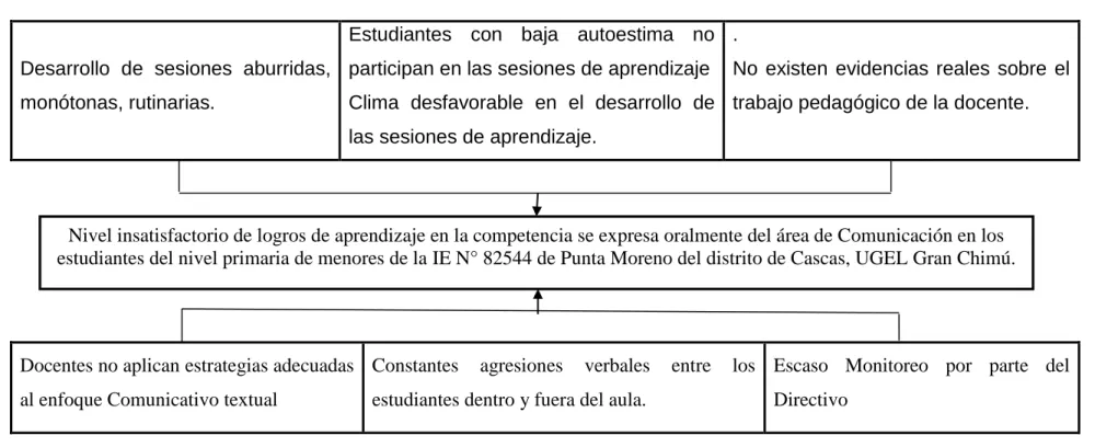 Figura 01. Árbol de problemas