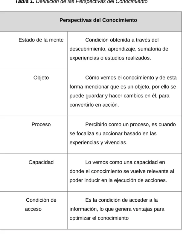 Tabla 1. Definición de las Perspectivas del Conocimiento 