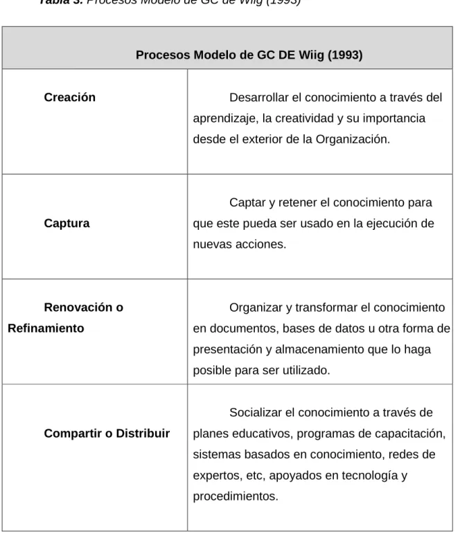 Tabla 3. Procesos Modelo de GC de Wiig (1993) 