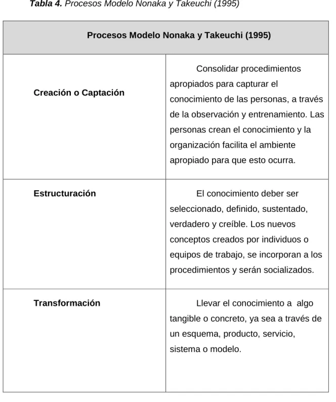 Tabla 4. Procesos Modelo Nonaka y Takeuchi (1995) 