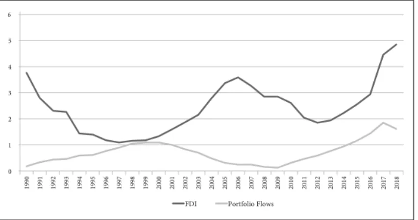 Figure 1. Latin America and the Caribbean. Rolling Coefficient of Variation  (10-year window) in Net Foreign Direct Investment (fdi) 