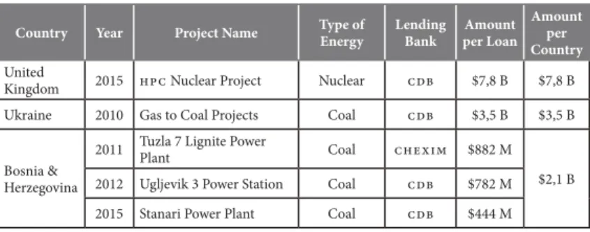 Table 5. European Energy Projects Financed by China (2010-2016) Country Year Project Name Type of 
