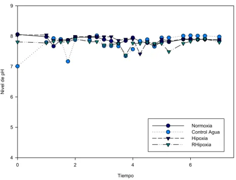 Fig. 3 . Nivel de pH en los diferentes tanques  (N, CA, H, RH) durante el experimento.