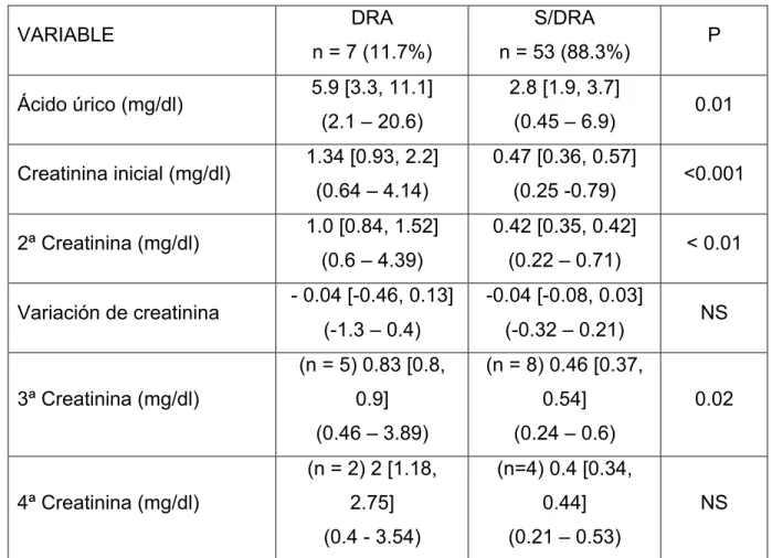Cuadro 8 Variables de pacientes con daño renal agudo y sin daño renal agudo 