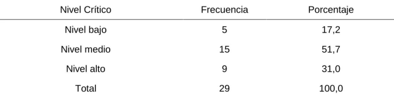 Tabla 6. Nivel de apreciación 