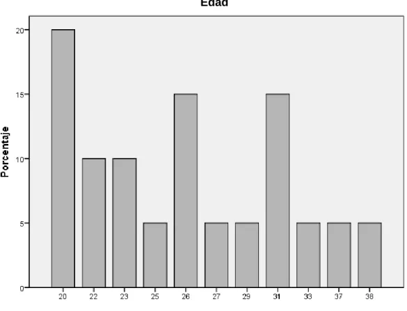 Gráfico 1. Edad