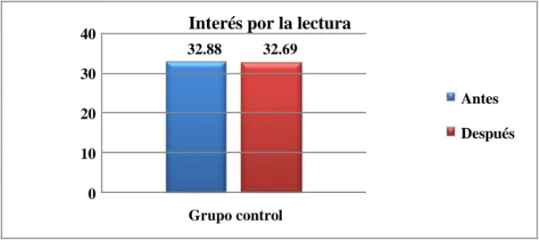 Figura 9. Interés por la lectura del grupo control en el pre y postest 