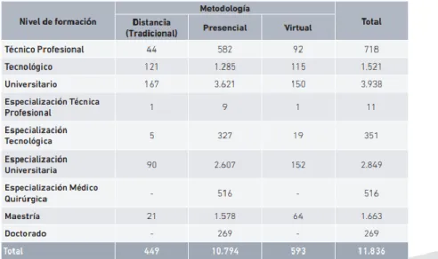 Figura 2 Cantidad de programa según metodología 