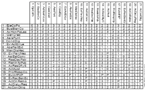 Figura 8. Matriz de impactos MICMAC 