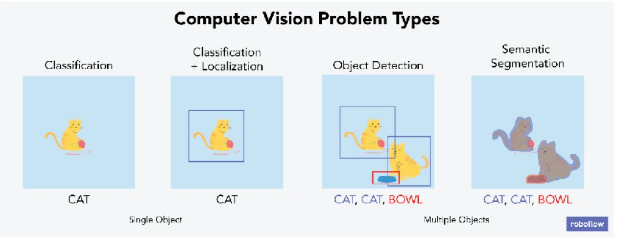 Ilustración 6. Tipos de problemas en visión por computador (Nelson, Roboflow, 2020) 