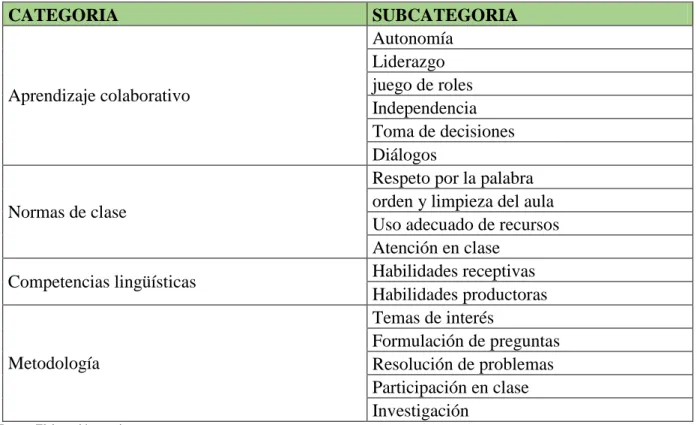 Tabla 2. Categorización de los resultados 