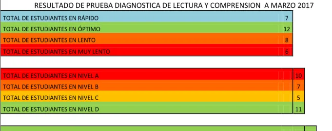 Tabla 3. Resultado de la prueba final de lectura y comprensión.  