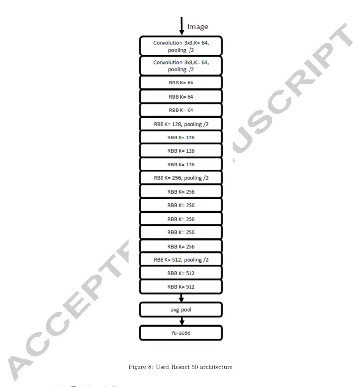 Figure 8: Used Resnet 50 architecture