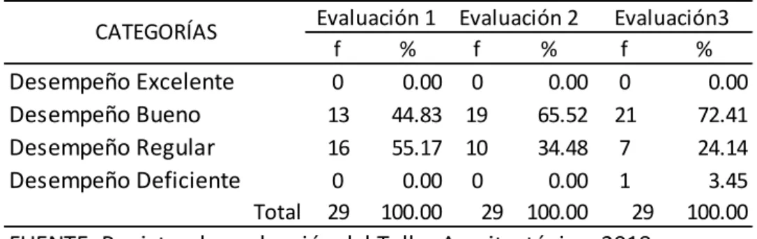 Tabla 2. Información sobre el nivel de desempeño alcanzado por los  estudiantes del grupo de control en la evaluación de progreso en el Taller  de Diseño Arquitectónico.