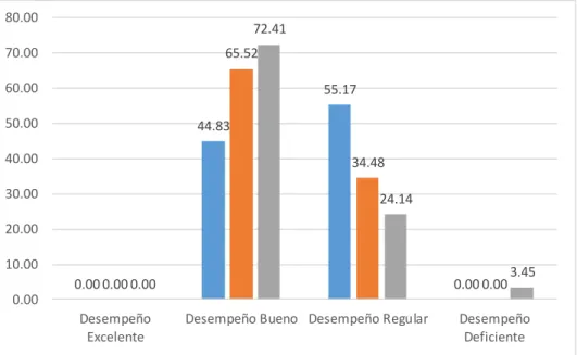 Figura 2. Información sobre el nivel de desempeño alcanzado por los  estudiantes del grupo de control en la evaluación de progreso en el Taller  de Diseño Arquitectónico.