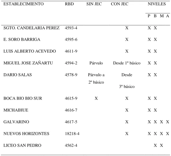 Tabla 5: Establecimientos encuestados 