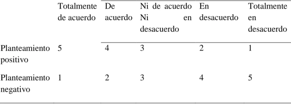 Tabla  6:  Puntuación  correspondiente  a  cada  alternativa  de  acuerdo  al  tipo  de 