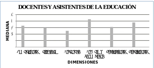 Figura 6: Gráfico de docentes y asistentes de la educación. 