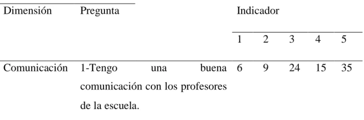 Tabla 8: Estructura de encuesta a los Apoderados 
