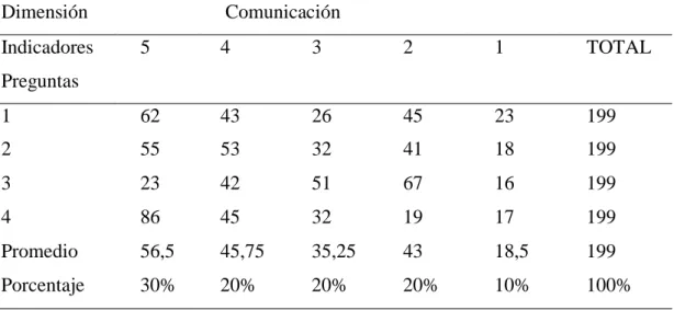 Tabla  9:  Dimensión  Comunicación  de  encuesta  a  los  docentes  y  asistentes  de  la  educación 