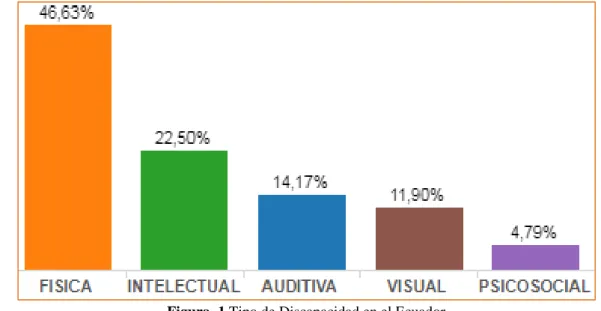 Figura  1 Tipo de Discapacidad en el Ecuador